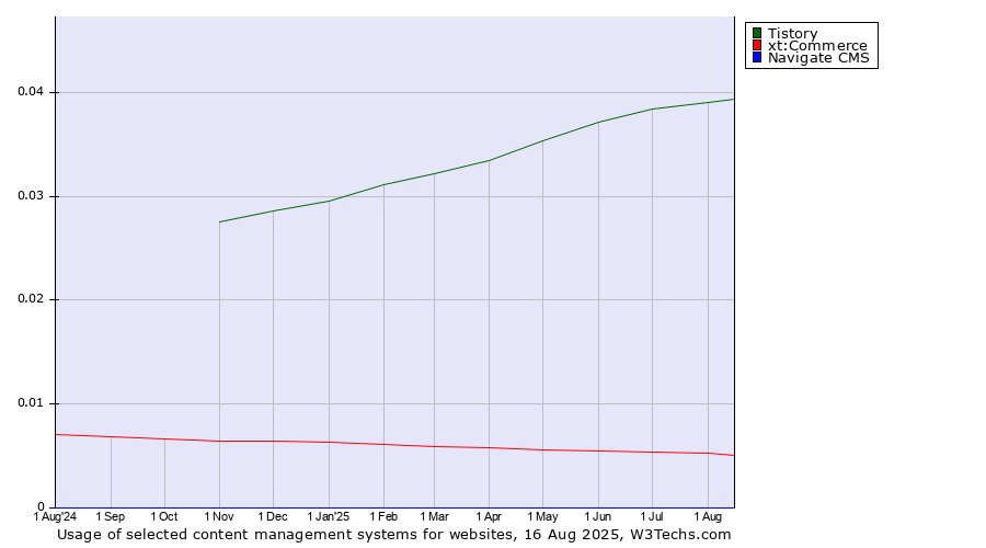 Historical trends in the usage of Tistory vs. xt:Commerce vs. Navigate CMS