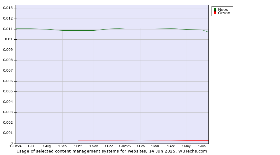 Historical trends in the usage of Neos vs. Orson