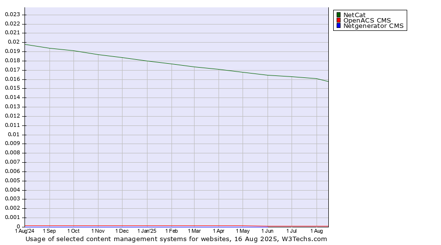 Historical trends in the usage of NetCat vs. OpenACS CMS vs. Netgenerator CMS