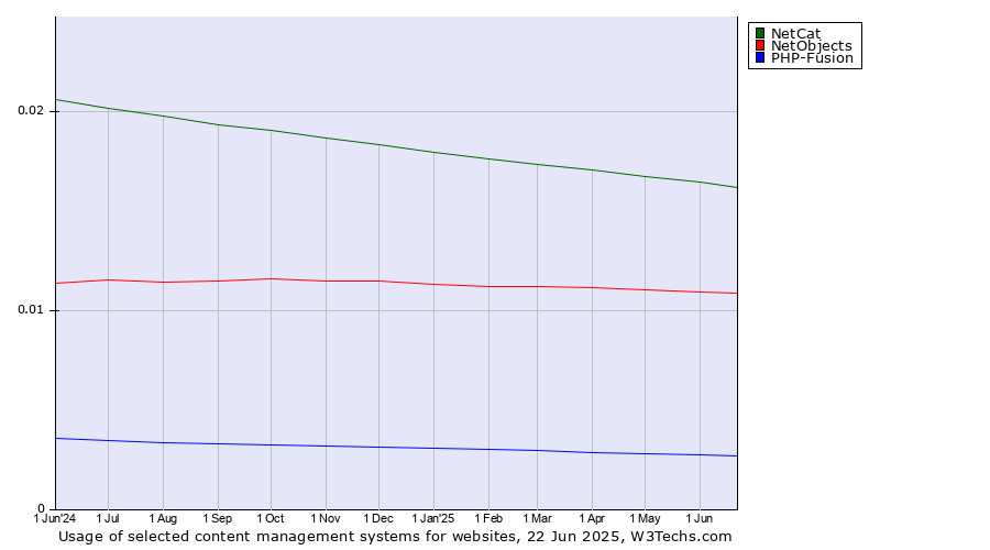 Historical trends in the usage of NetCat vs. NetObjects vs. PHP-Fusion