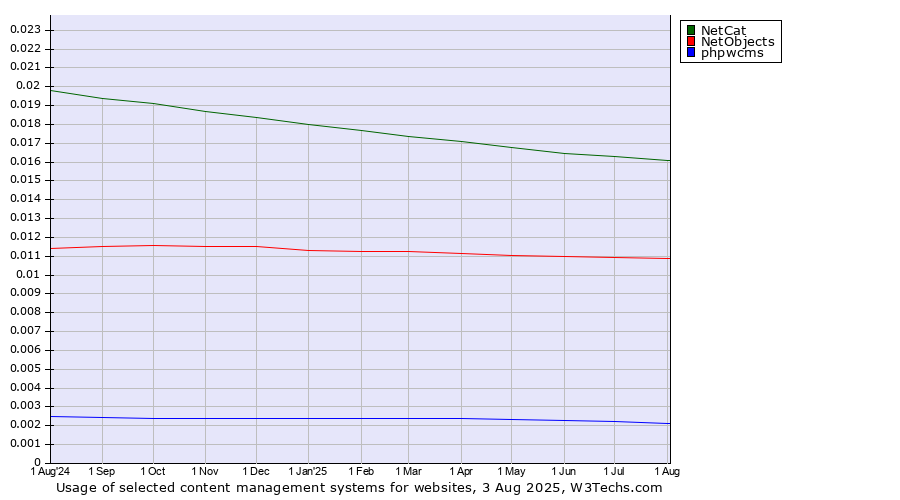 Historical trends in the usage of NetCat vs. NetObjects vs. phpwcms