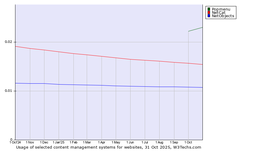 Historical trends in the usage of Popmenu vs. NetCat vs. NetObjects