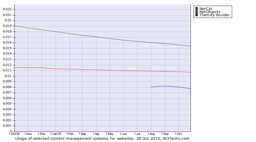 Historical trends in the usage of NetCat vs. NetObjects vs. Themify Builder