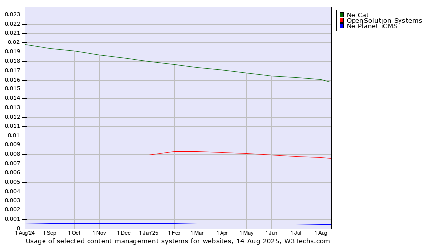 Historical trends in the usage of NetCat vs. OpenSolution Systems vs. NetPlanet iCMS