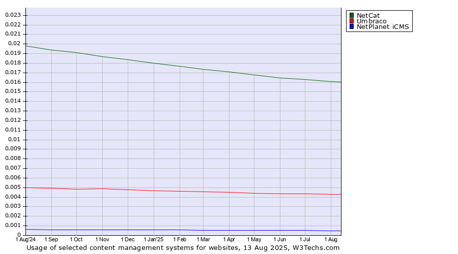 Historical trends in the usage of NetCat vs. Umbraco vs. NetPlanet iCMS