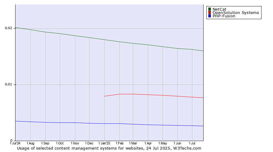 Historical trends in the usage of NetCat vs. OpenSolution Systems vs. PHP-Fusion