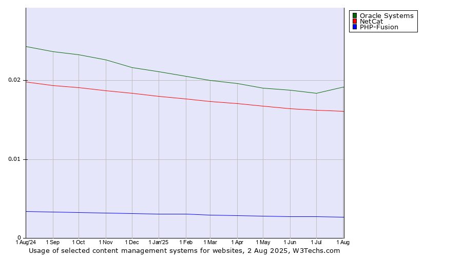 Historical trends in the usage of Oracle Systems vs. NetCat vs. PHP-Fusion