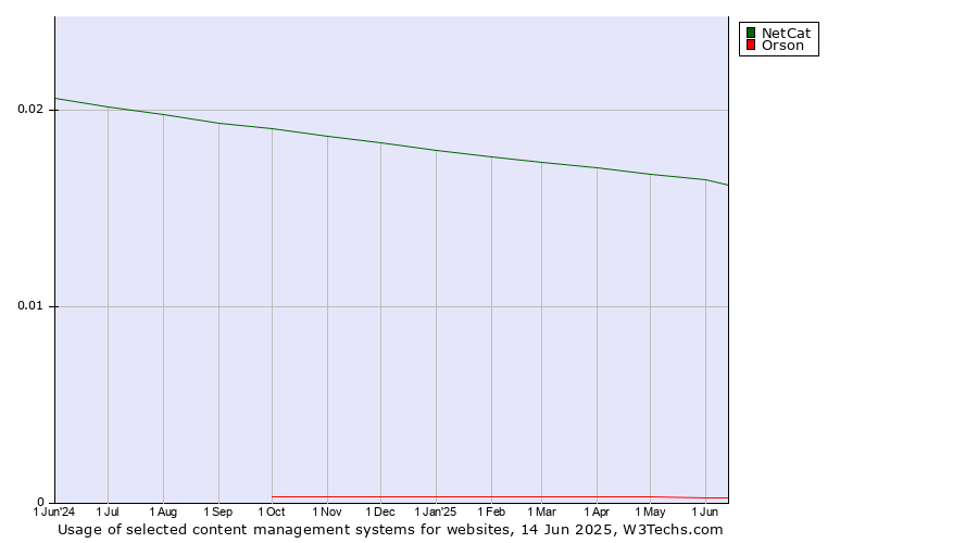 Historical trends in the usage of NetCat vs. Orson