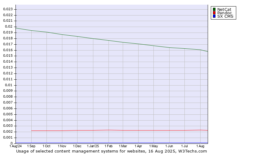 Historical trends in the usage of NetCat vs. Pandoc vs. SX CMS