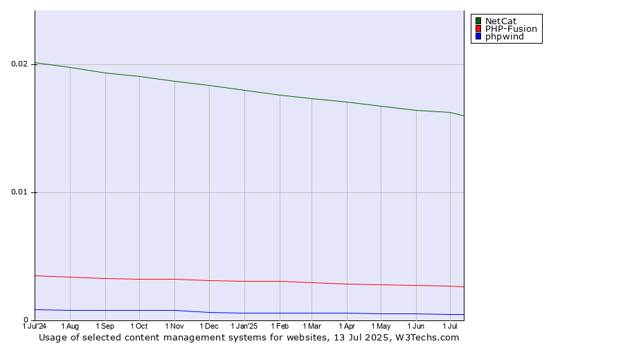 Historical trends in the usage of NetCat vs. PHP-Fusion vs. phpwind