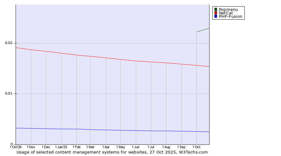 Historical trends in the usage of Popmenu vs. NetCat vs. PHP-Fusion
