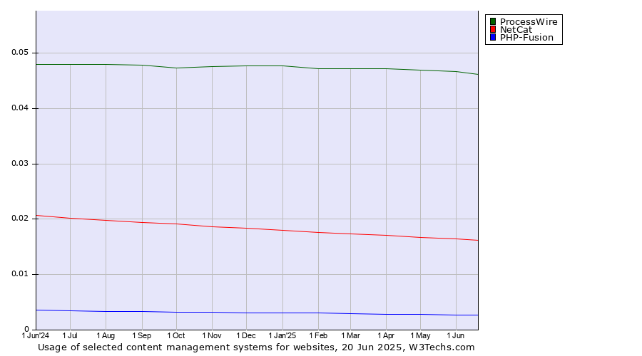 Historical trends in the usage of ProcessWire vs. NetCat vs. PHP-Fusion