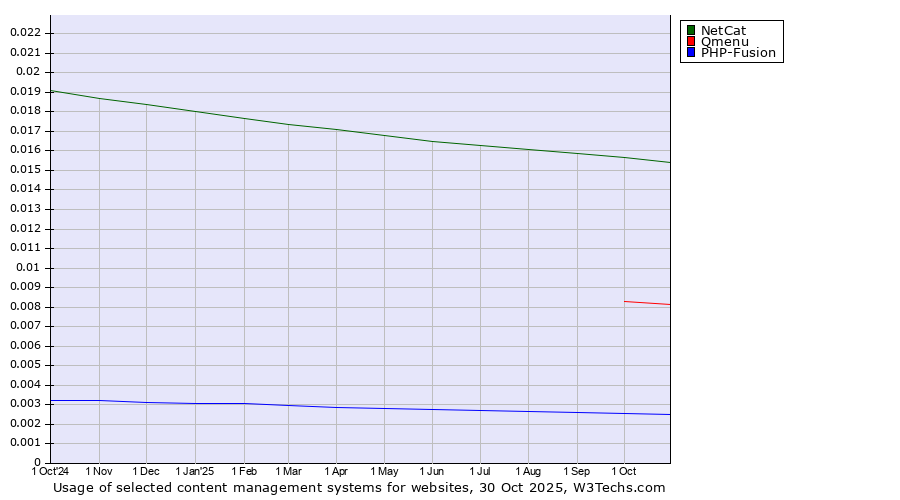 Historical trends in the usage of NetCat vs. Qmenu vs. PHP-Fusion