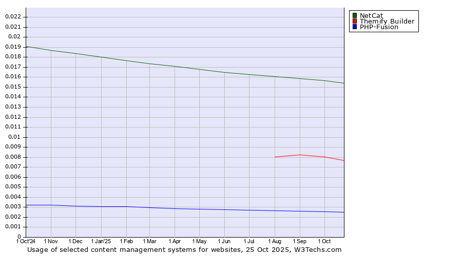 Historical trends in the usage of NetCat vs. Themify Builder vs. PHP-Fusion