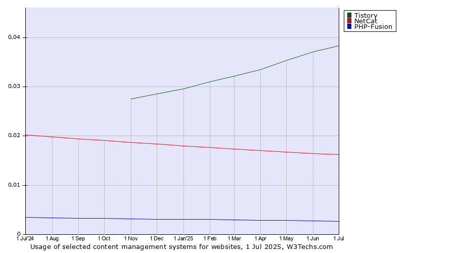 Historical trends in the usage of Tistory vs. NetCat vs. PHP-Fusion