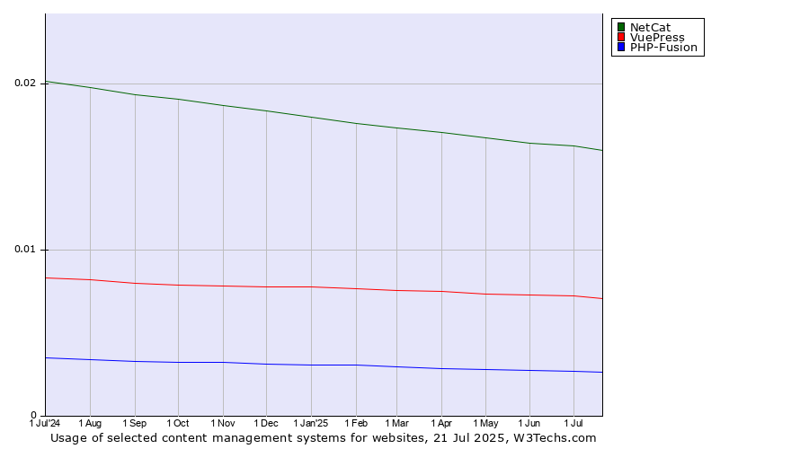 Historical trends in the usage of NetCat vs. VuePress vs. PHP-Fusion
