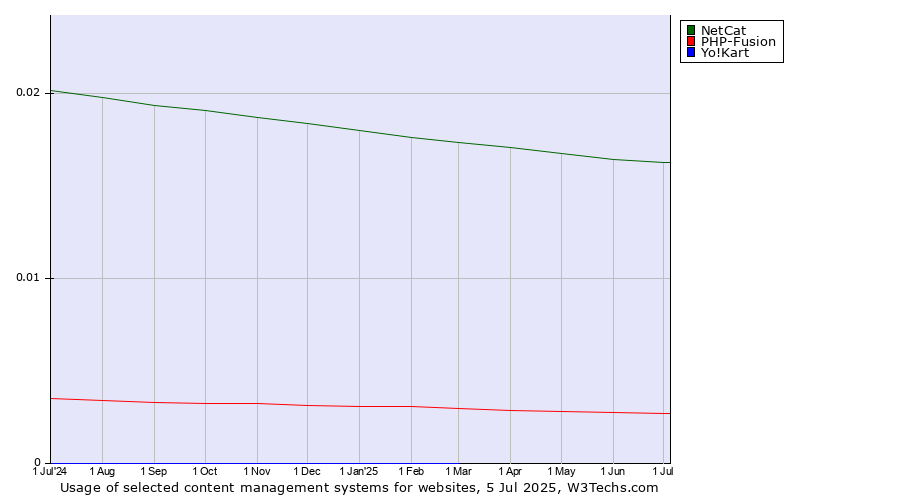 Historical trends in the usage of NetCat vs. PHP-Fusion vs. Yo!Kart
