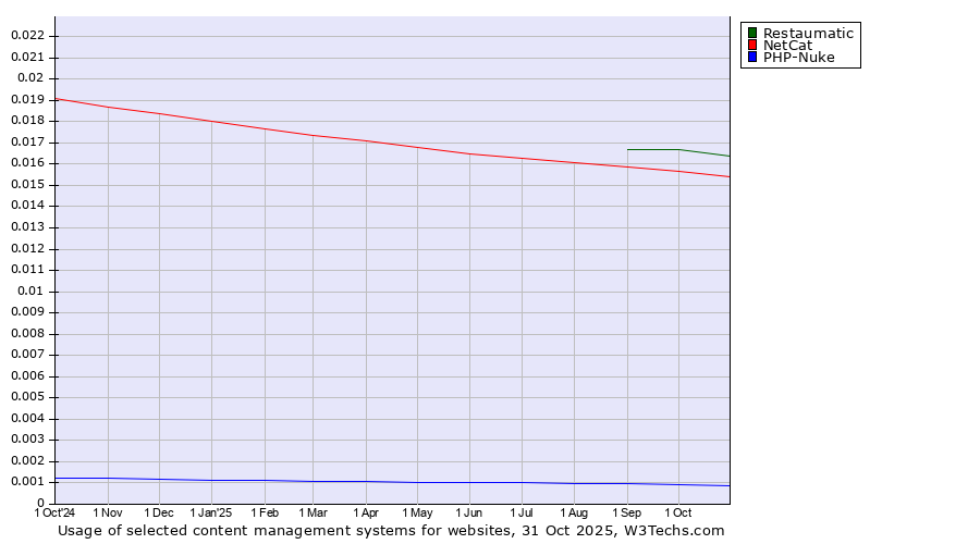 Historical trends in the usage of Restaumatic vs. NetCat vs. PHP-Nuke