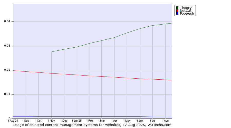 Historical trends in the usage of Tistory vs. NetCat vs. Poopesh