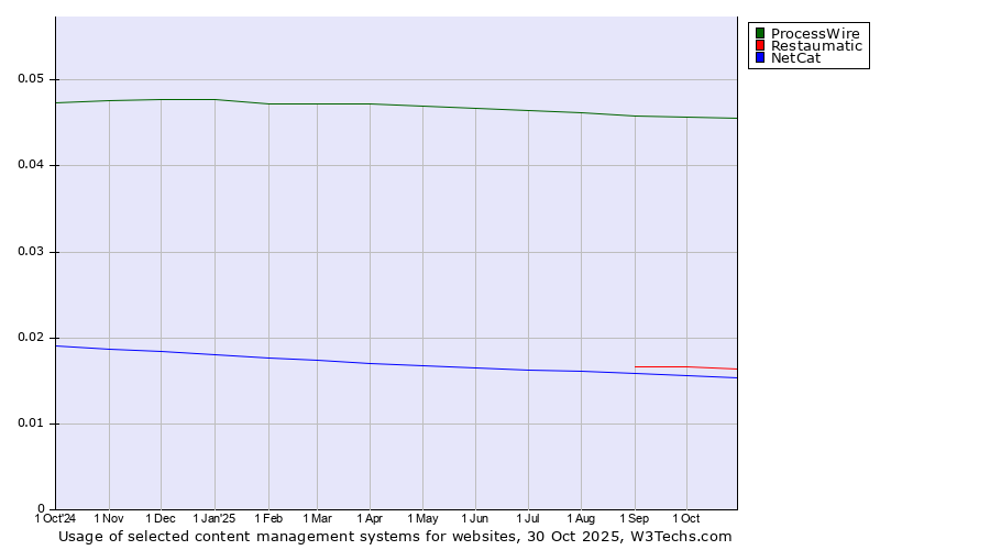 Historical trends in the usage of ProcessWire vs. Restaumatic vs. NetCat