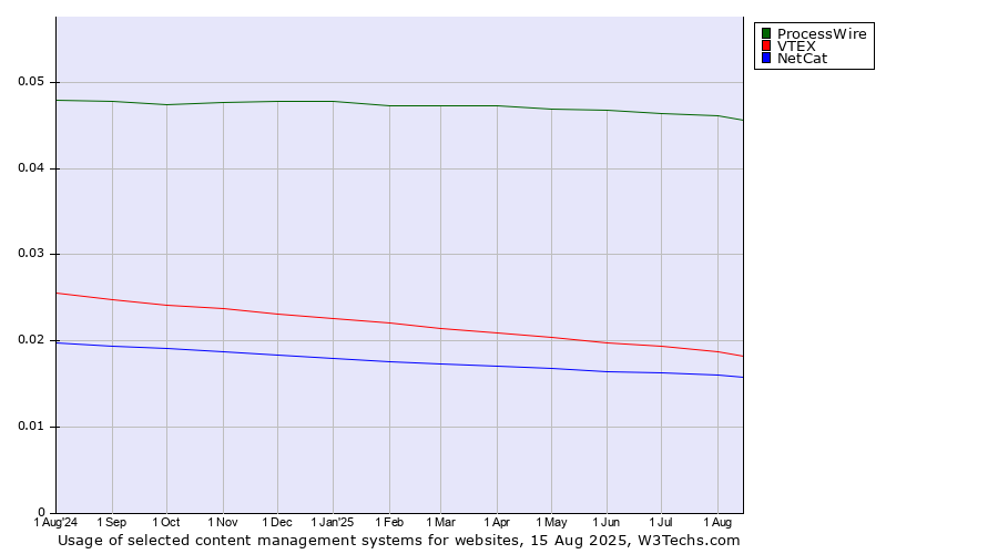 Historical trends in the usage of ProcessWire vs. VTEX vs. NetCat