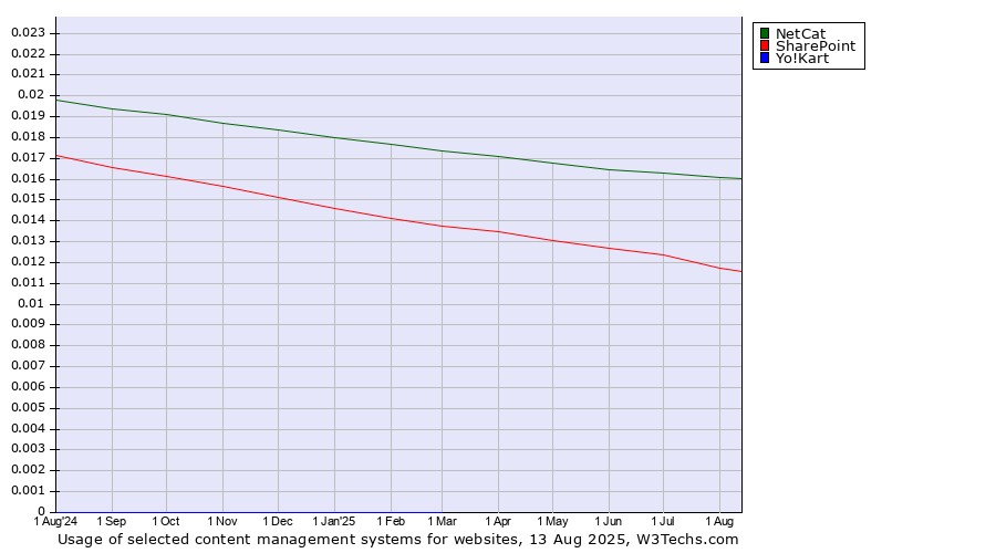 Historical trends in the usage of NetCat vs. SharePoint vs. Yo!Kart