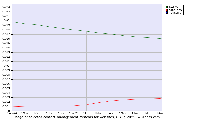 Historical trends in the usage of NetCat vs. Site.pro vs. Yo!Kart
