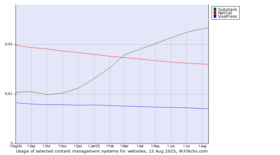 Historical trends in the usage of Substack vs. NetCat vs. VuePress