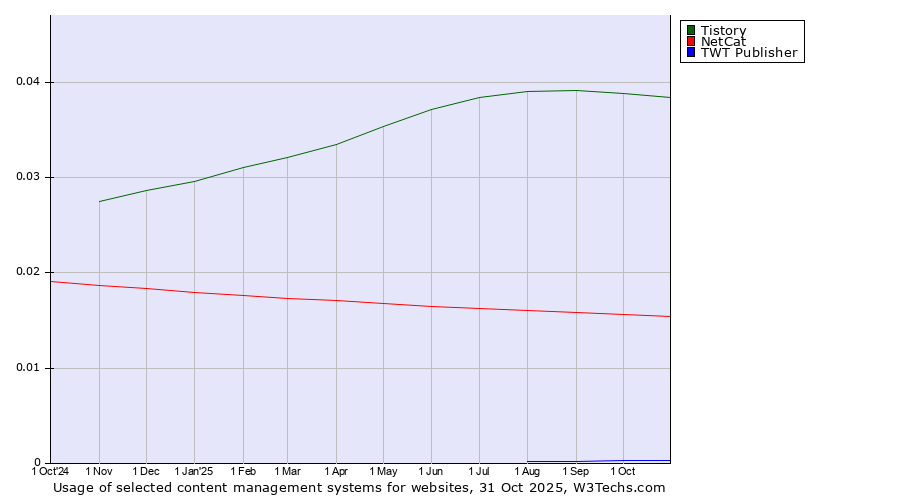 Historical trends in the usage of Tistory vs. NetCat vs. TWT Publisher