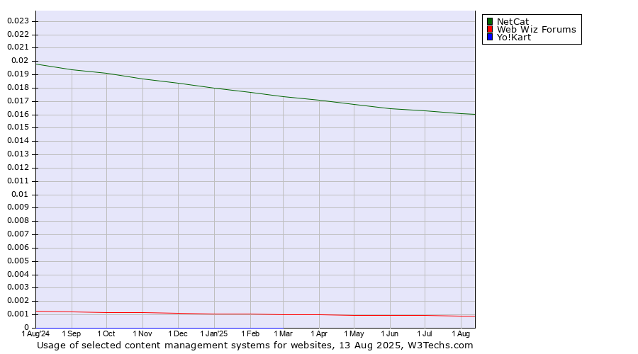 Historical trends in the usage of NetCat vs. Web Wiz Forums vs. Yo!Kart