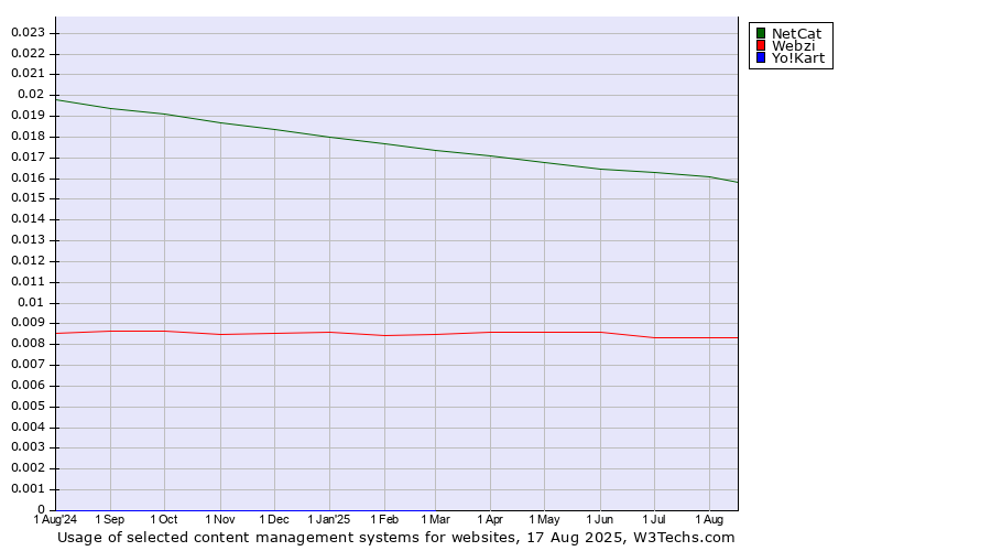 Historical trends in the usage of NetCat vs. Webzi vs. Yo!Kart