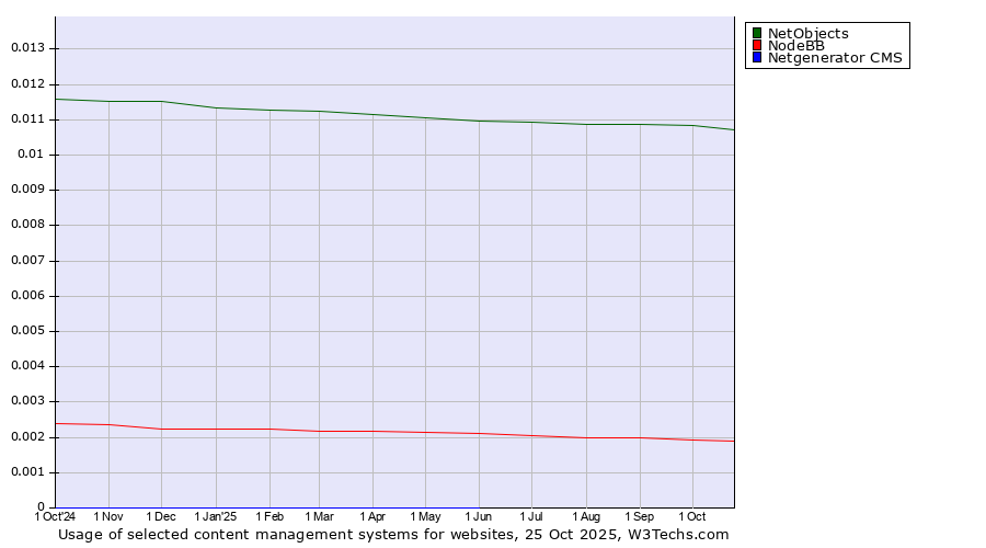 Historical trends in the usage of NetObjects vs. NodeBB vs. Netgenerator CMS