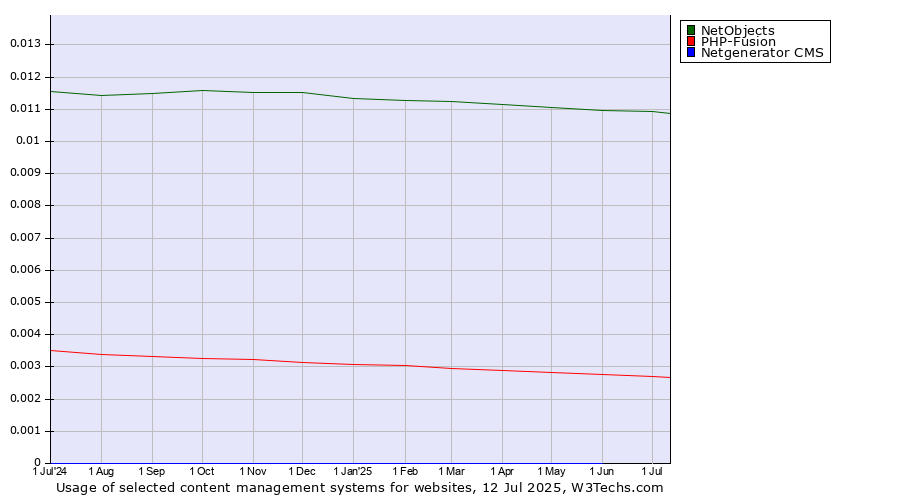 Historical trends in the usage of NetObjects vs. PHP-Fusion vs. Netgenerator CMS