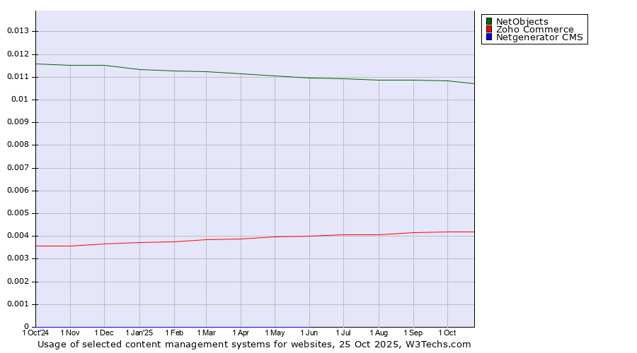 Historical trends in the usage of NetObjects vs. Zoho Commerce vs. Netgenerator CMS