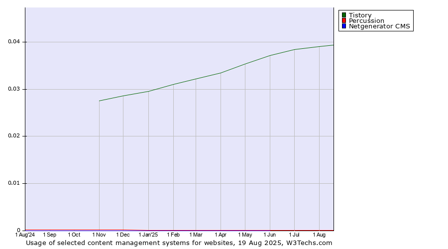 Historical trends in the usage of Tistory vs. Percussion vs. Netgenerator CMS