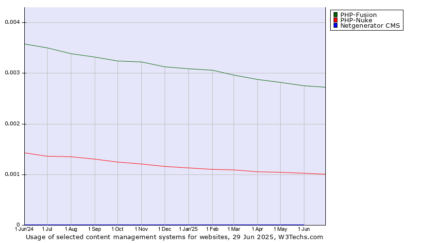 Historical trends in the usage of PHP-Fusion vs. PHP-Nuke vs. Netgenerator CMS