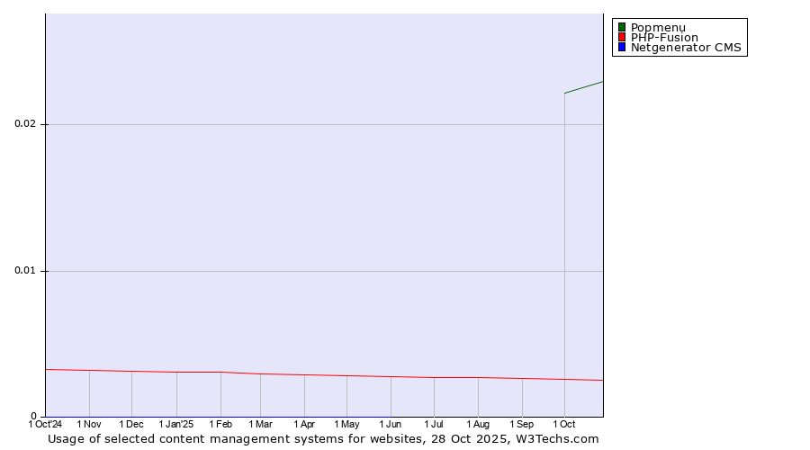 Historical trends in the usage of Popmenu vs. PHP-Fusion vs. Netgenerator CMS