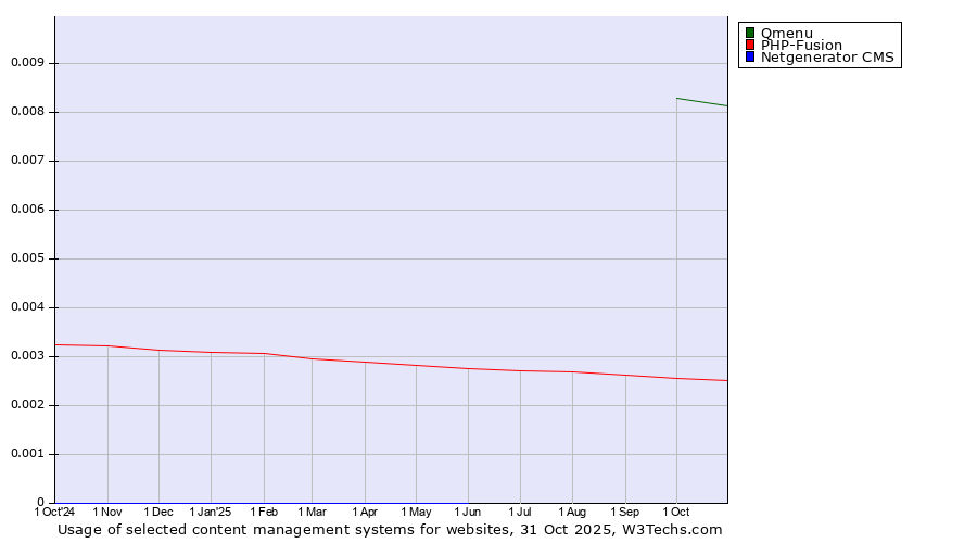Historical trends in the usage of Qmenu vs. PHP-Fusion vs. Netgenerator CMS