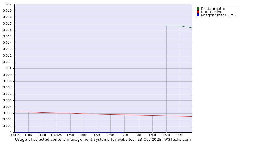 Historical trends in the usage of Restaumatic vs. PHP-Fusion vs. Netgenerator CMS