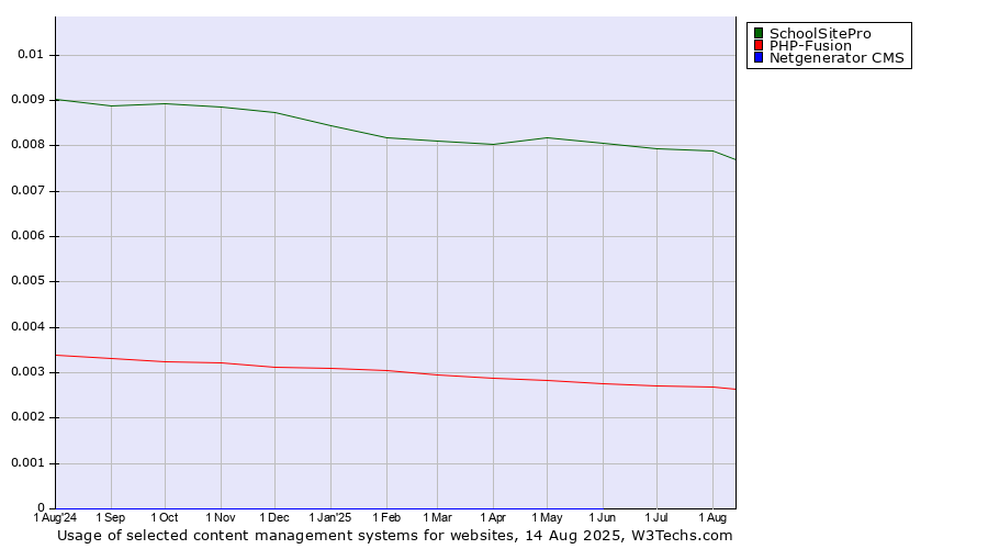 Historical trends in the usage of SchoolSitePro vs. PHP-Fusion vs. Netgenerator CMS
