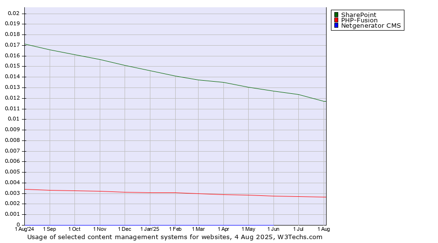 Historical trends in the usage of SharePoint vs. PHP-Fusion vs. Netgenerator CMS