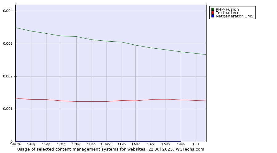 Historical trends in the usage of PHP-Fusion vs. Textpattern vs. Netgenerator CMS