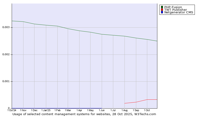 Historical trends in the usage of PHP-Fusion vs. TWT Publisher vs. Netgenerator CMS