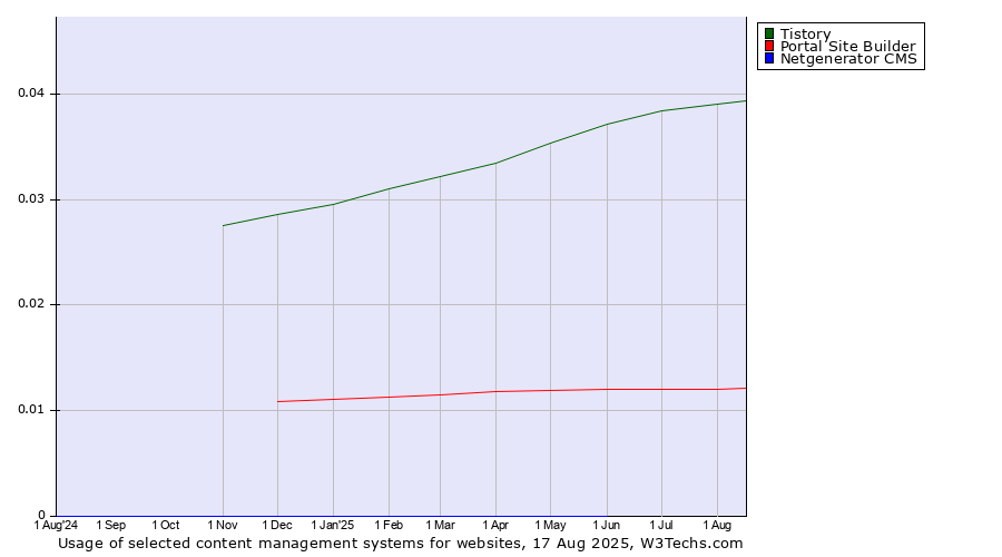 Historical trends in the usage of Tistory vs. Portal Site Builder vs. Netgenerator CMS