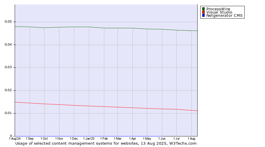 Historical trends in the usage of ProcessWire vs. Visual Studio vs. Netgenerator CMS