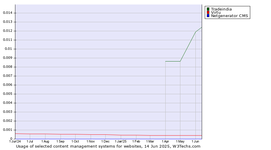 Historical trends in the usage of Tradeindia vs. Virtu vs. Netgenerator CMS