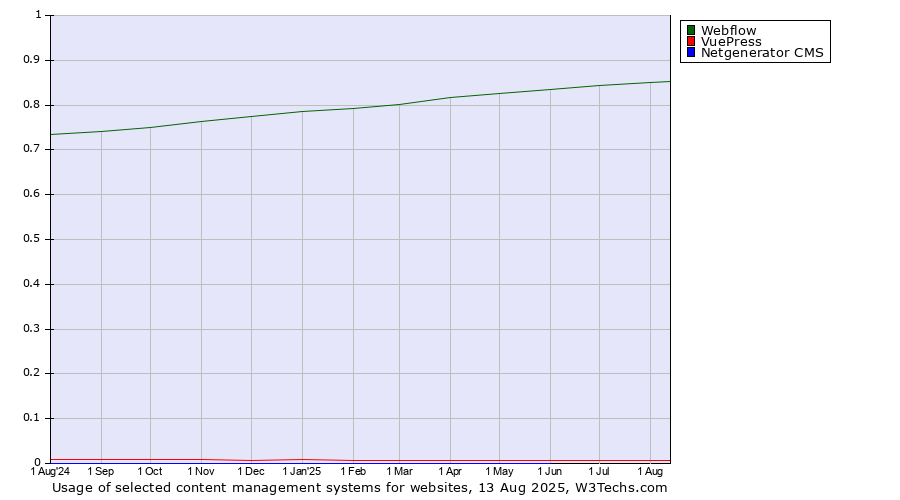 Historical trends in the usage of Webflow vs. VuePress vs. Netgenerator CMS