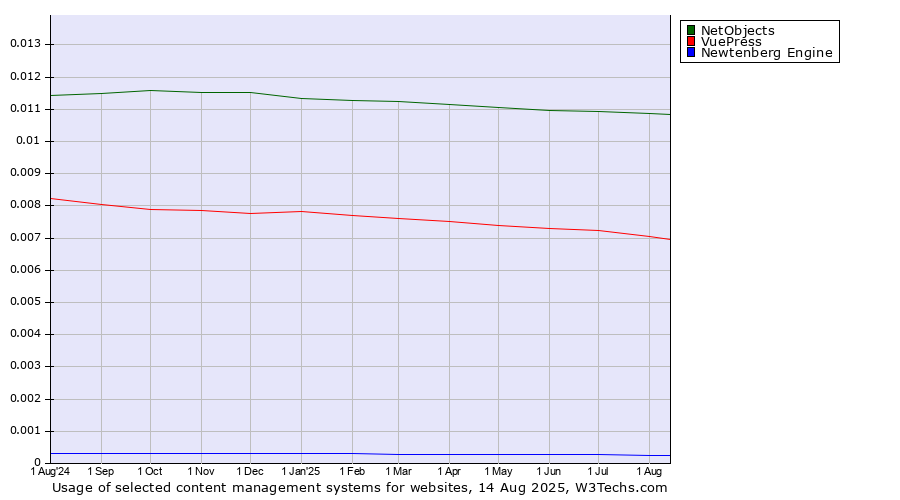 Historical trends in the usage of NetObjects vs. VuePress vs. Newtenberg Engine