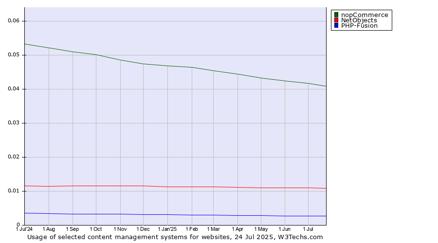 Historical trends in the usage of nopCommerce vs. NetObjects vs. PHP-Fusion