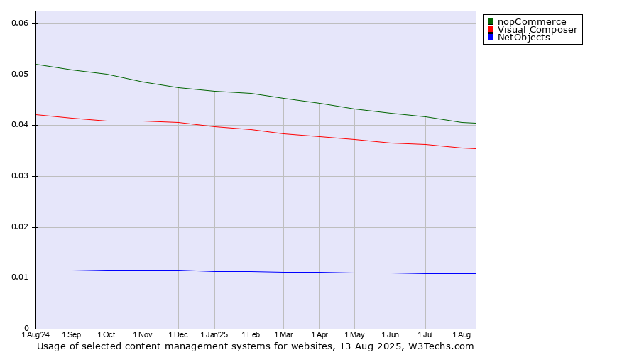 Historical trends in the usage of nopCommerce vs. Visual Composer vs. NetObjects